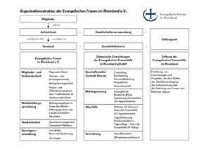 Organigramm Evangelische Frauen im Rheinland e.V.